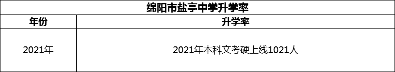 2024年綿陽市鹽亭中學(xué)升學(xué)率怎么樣？