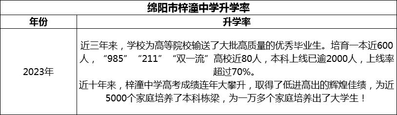 2024年綿陽(yáng)市梓潼中學(xué)升學(xué)率怎么樣？