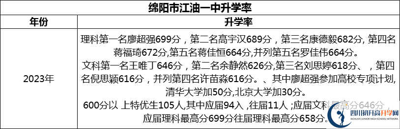 2024年綿陽市江油一中升學率怎么樣？