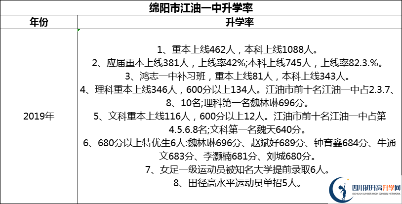 2024年綿陽市江油一中升學率怎么樣？