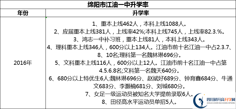 2024年綿陽市江油一中升學率怎么樣？