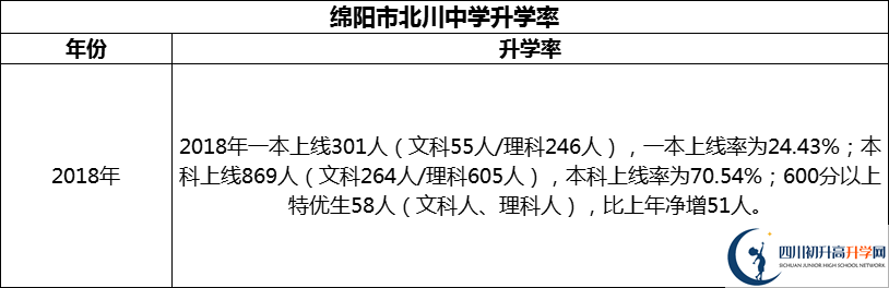 2024年綿陽市北川中學(xué)升學(xué)率怎么樣？