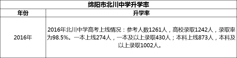 2024年綿陽市北川中學(xué)升學(xué)率怎么樣？