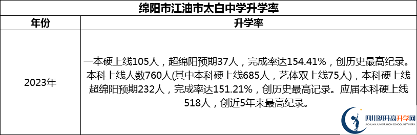 2024年綿陽市江油市太白中學升學率怎么樣？
