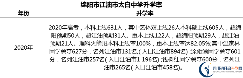 2024年綿陽市江油市太白中學升學率怎么樣？