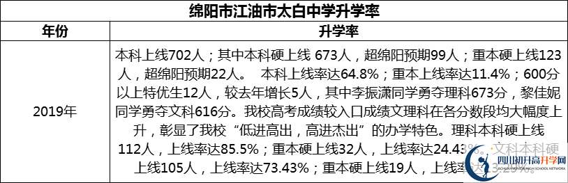2024年綿陽市江油市太白中學升學率怎么樣？