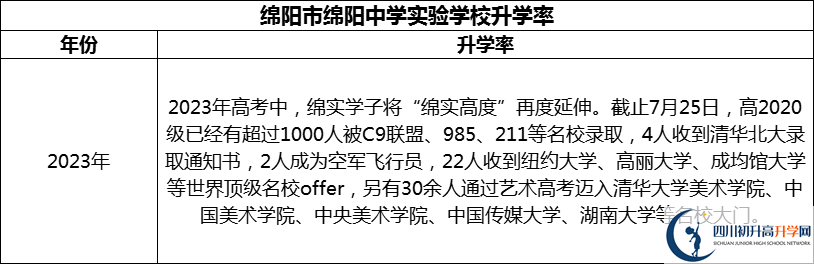 2024年綿陽(yáng)市綿陽(yáng)中學(xué)實(shí)驗(yàn)學(xué)校升學(xué)率怎么樣？