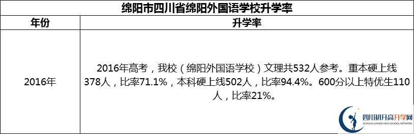 2024年綿陽市四川省綿陽外國語學(xué)校升學(xué)率怎么樣？