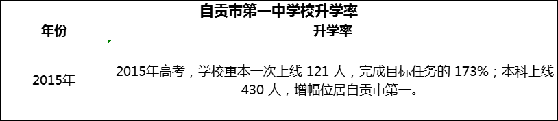 2024年自貢市第一中學校升學率怎么樣？