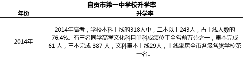 2024年自貢市第一中學校升學率怎么樣？