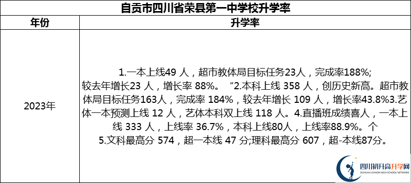 2024年自貢市四川省榮縣第一中學校升學率怎么樣？