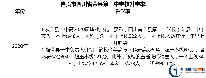 2024年自貢市四川省榮縣第一中學校升學率怎么樣？