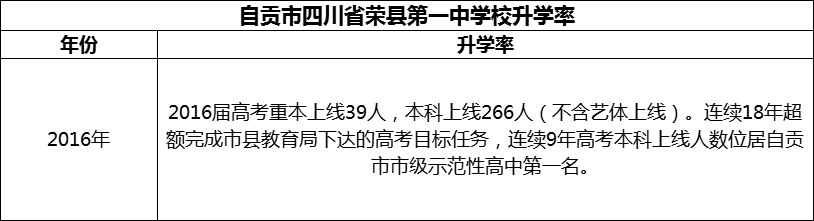 2024年自貢市四川省榮縣第一中學校升學率怎么樣？