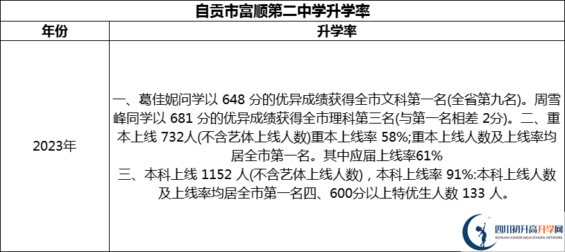 2024年自貢市富順第二中學(xué)升學(xué)率怎么樣？