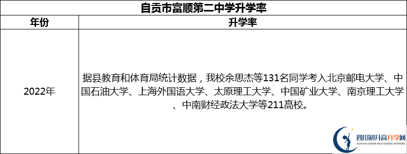 2024年自貢市富順第二中學(xué)升學(xué)率怎么樣？
