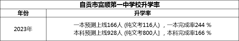 2024年自貢市富順第一中學(xué)校升學(xué)率怎么樣？