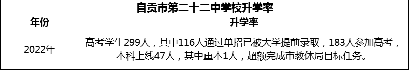 2024年自貢市第二十二中學(xué)校升學(xué)率怎么樣？