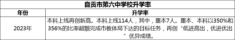 2024年自貢市第六中學(xué)校升學(xué)率怎么樣？