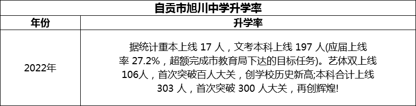 2024年自貢市旭川中學升學率怎么樣？