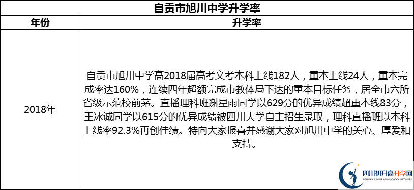 2024年自貢市旭川中學升學率怎么樣？