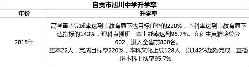 2024年自貢市旭川中學升學率怎么樣？