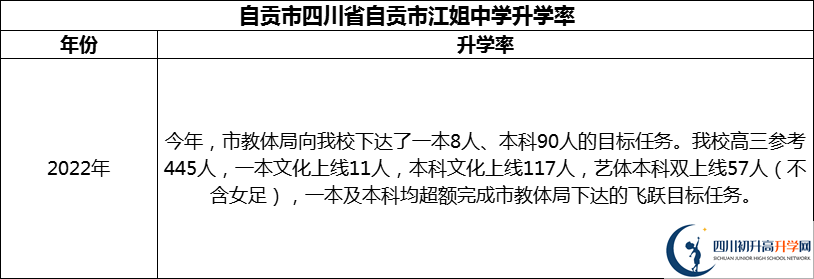 2024年自貢市四川省自貢市江姐中學升學率怎么樣？