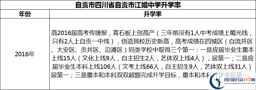 2024年自貢市四川省自貢市江姐中學升學率怎么樣？