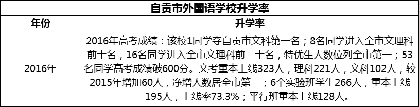 2024年自貢市外國語學(xué)校升學(xué)率怎么樣？