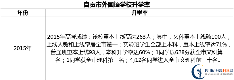 2024年自貢市外國語學(xué)校升學(xué)率怎么樣？