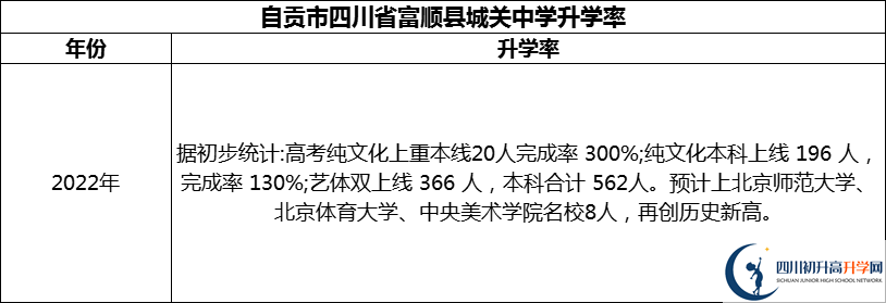 2024年自貢市四川省富順縣城關(guān)中學升學率怎么樣？