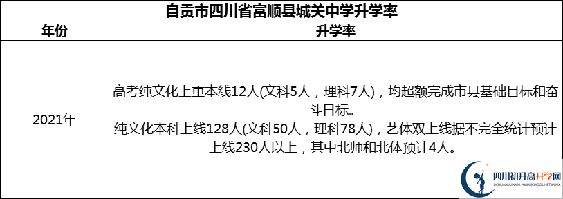 2024年自貢市四川省富順縣城關(guān)中學升學率怎么樣？