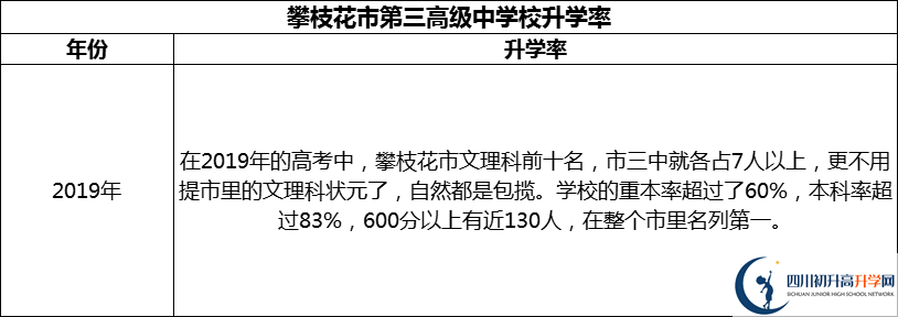 2024年攀枝花市第三高級(jí)中學(xué)校升學(xué)率怎么樣？