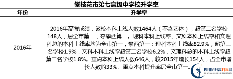 2024年攀枝花市第七高級中學(xué)校升學(xué)率怎么樣？