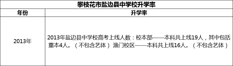 2024年攀枝花市鹽邊縣中學(xué)校升學(xué)率怎么樣？