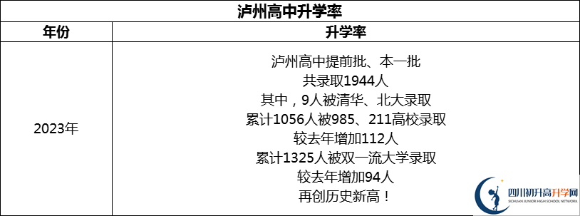2024年瀘州市四川省瀘州高級中學校升學率怎么樣？