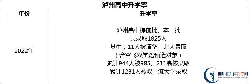2024年瀘州市四川省瀘州高級中學校升學率怎么樣？