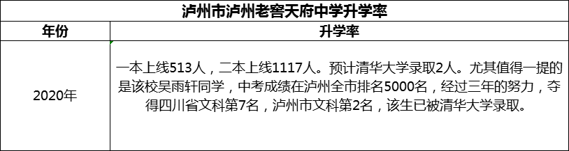 2024年瀘州市瀘州老窖天府中學(xué)升學(xué)率怎么樣？