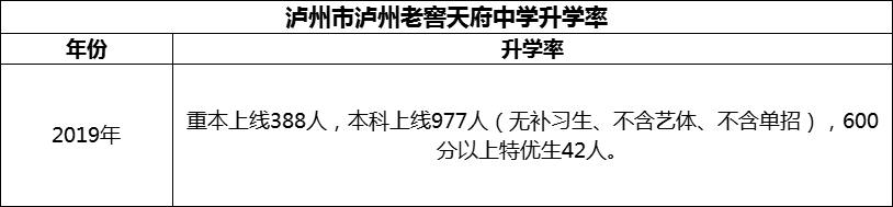 2024年瀘州市瀘州老窖天府中學(xué)升學(xué)率怎么樣？