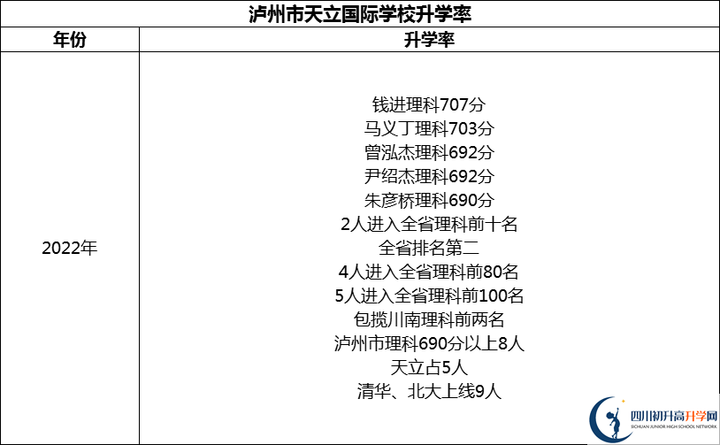 2024年瀘州市天立國際學(xué)校升學(xué)率怎么樣？