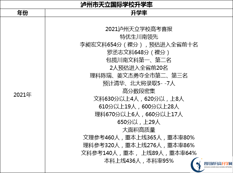 2024年瀘州市天立國際學(xué)校升學(xué)率怎么樣？