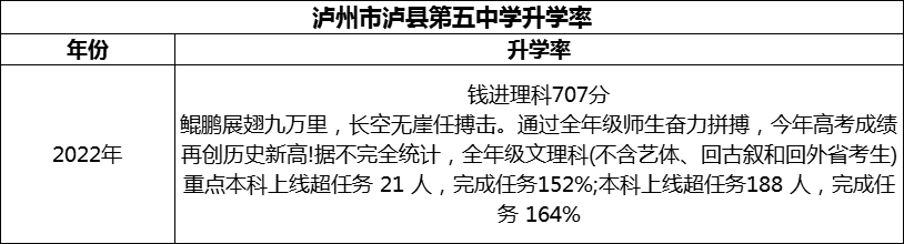 2024年瀘州市瀘縣第五中學升學率怎么樣？