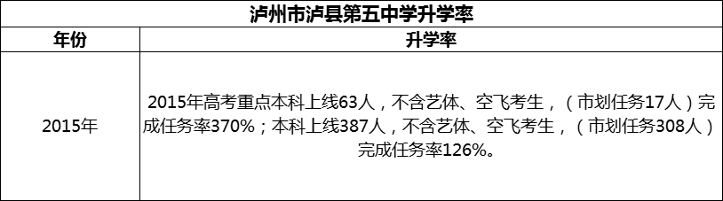 2024年瀘州市瀘縣第五中學升學率怎么樣？
