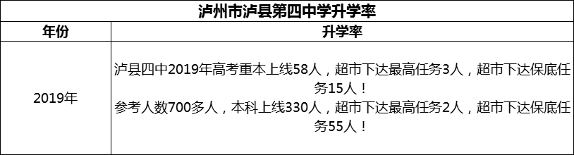 2024年瀘州市瀘縣第四中學(xué)升學(xué)率怎么樣？