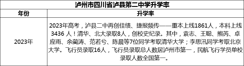 2024年瀘州市四川省瀘縣第二中學(xué)升學(xué)率怎么樣？