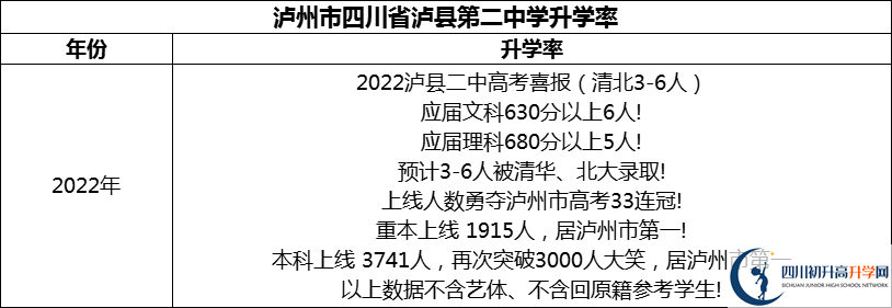 2024年瀘州市四川省瀘縣第二中學(xué)升學(xué)率怎么樣？