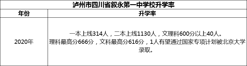 2024年瀘州市四川省敘永第一中學(xué)校升學(xué)率怎么樣？