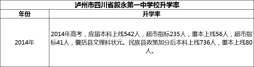 2024年瀘州市四川省敘永第一中學(xué)校升學(xué)率怎么樣？