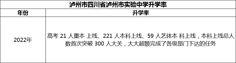 2024年瀘州市四川省瀘州市實(shí)驗(yàn)中學(xué)升學(xué)率怎么樣？