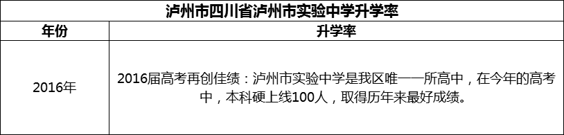 2024年瀘州市四川省瀘州市實(shí)驗(yàn)中學(xué)升學(xué)率怎么樣？