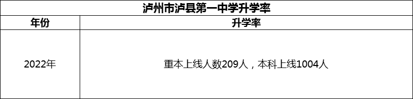 2024年瀘州市瀘縣第一中學(xué)升學(xué)率怎么樣？